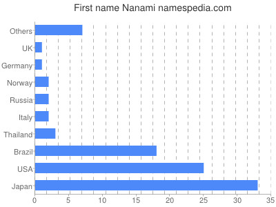 prenom Nanami