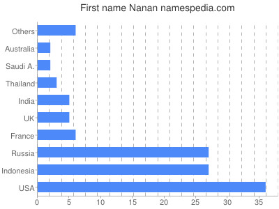 Vornamen Nanan