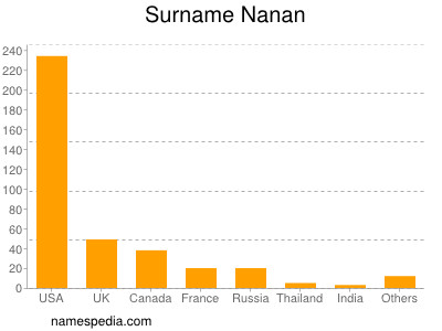 Surname Nanan