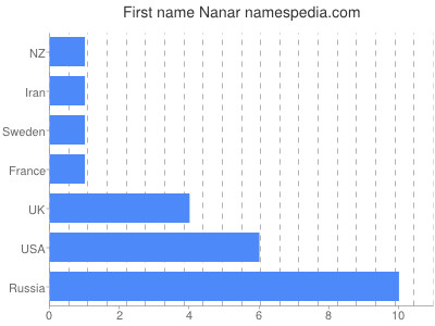 prenom Nanar