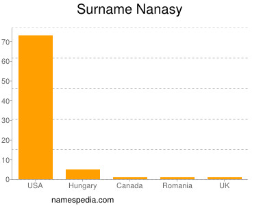 Familiennamen Nanasy