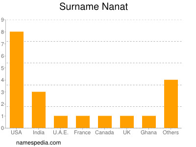 nom Nanat