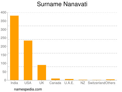 Familiennamen Nanavati