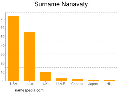 Familiennamen Nanavaty