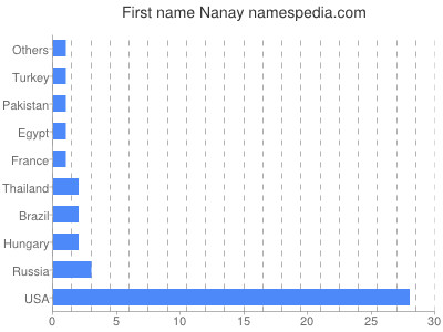 Vornamen Nanay
