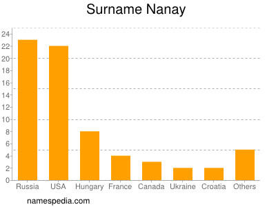 Familiennamen Nanay