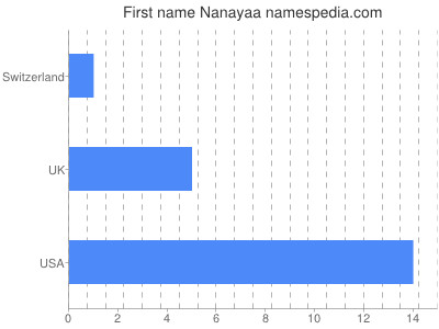 Vornamen Nanayaa