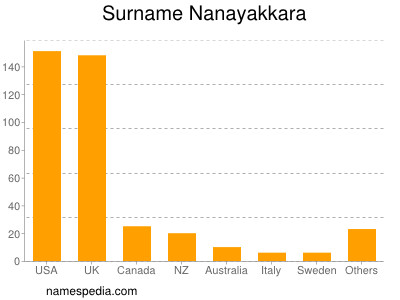 nom Nanayakkara