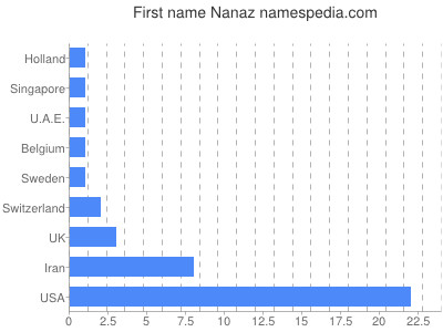 Vornamen Nanaz