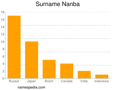 Familiennamen Nanba