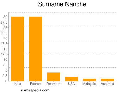 Familiennamen Nanche