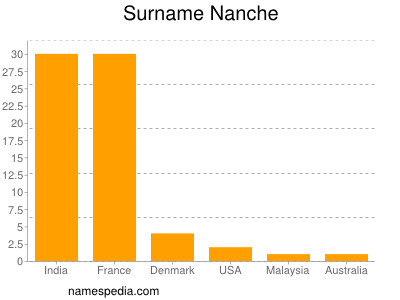 nom Nanche