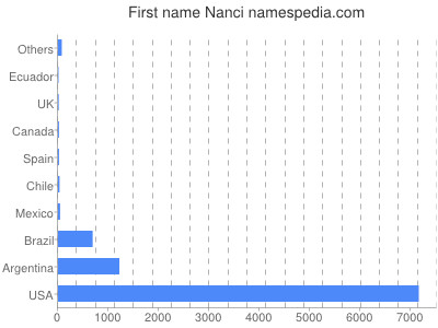 Vornamen Nanci