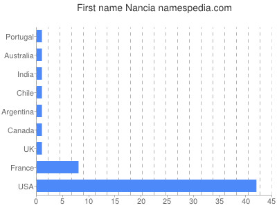 Given name Nancia