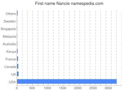 Vornamen Nancie