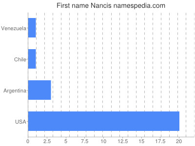 Given name Nancis
