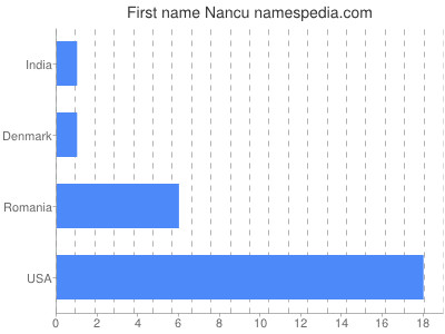 Vornamen Nancu