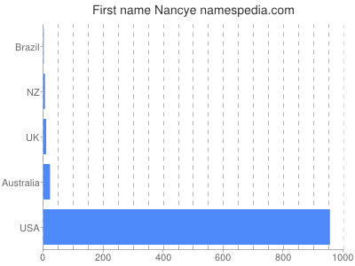 Vornamen Nancye