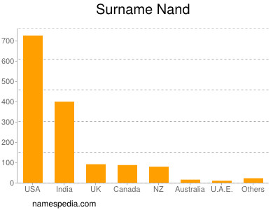 Surname Nand