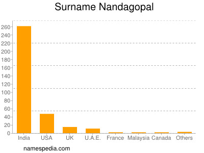 Familiennamen Nandagopal