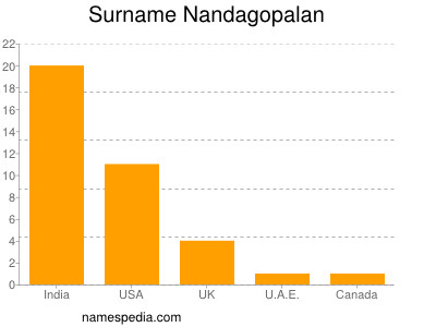 Surname Nandagopalan