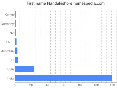 Vornamen Nandakishore