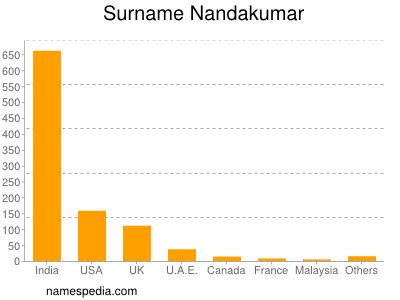 Familiennamen Nandakumar