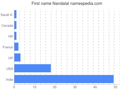 Vornamen Nandalal