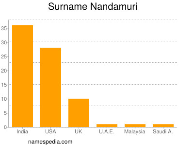 Familiennamen Nandamuri