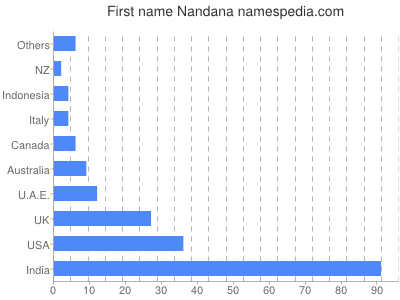 Vornamen Nandana