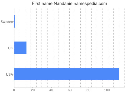 Vornamen Nandanie