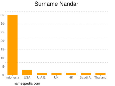 Familiennamen Nandar