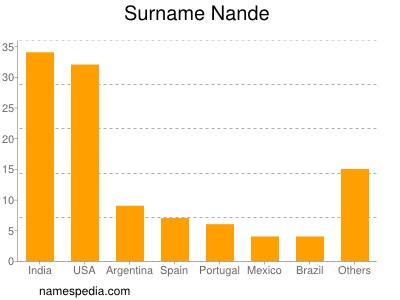Surname Nande