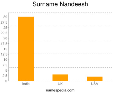 Familiennamen Nandeesh