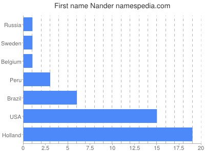 prenom Nander