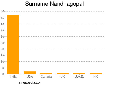 Familiennamen Nandhagopal