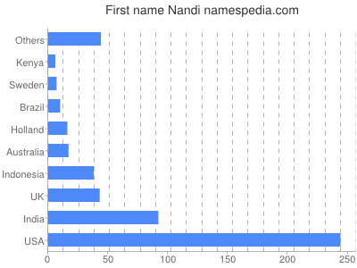 Vornamen Nandi
