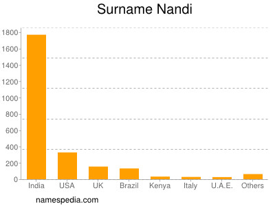 Familiennamen Nandi