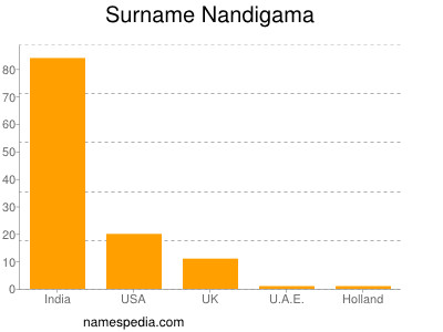 Familiennamen Nandigama