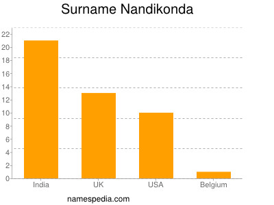 Familiennamen Nandikonda
