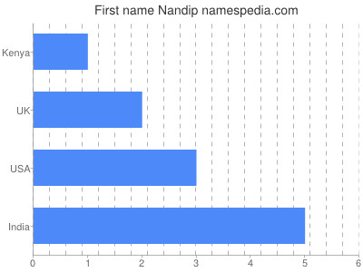 Given name Nandip