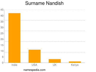 Familiennamen Nandish