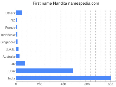 Vornamen Nandita