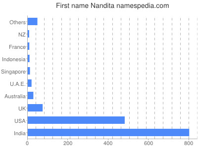 prenom Nandita