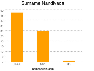 Familiennamen Nandivada