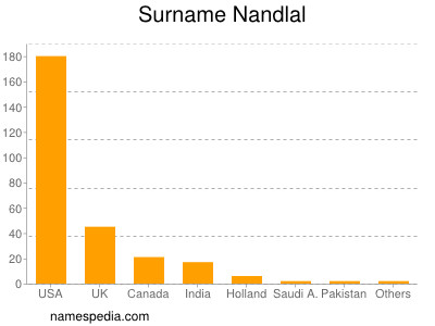 Familiennamen Nandlal