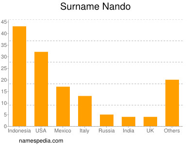 Familiennamen Nando