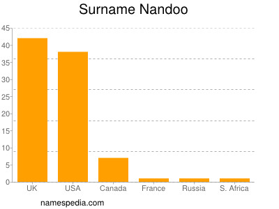 Familiennamen Nandoo