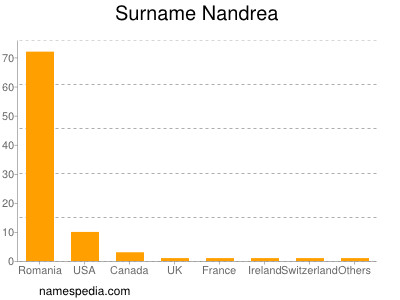 Surname Nandrea