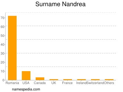 nom Nandrea